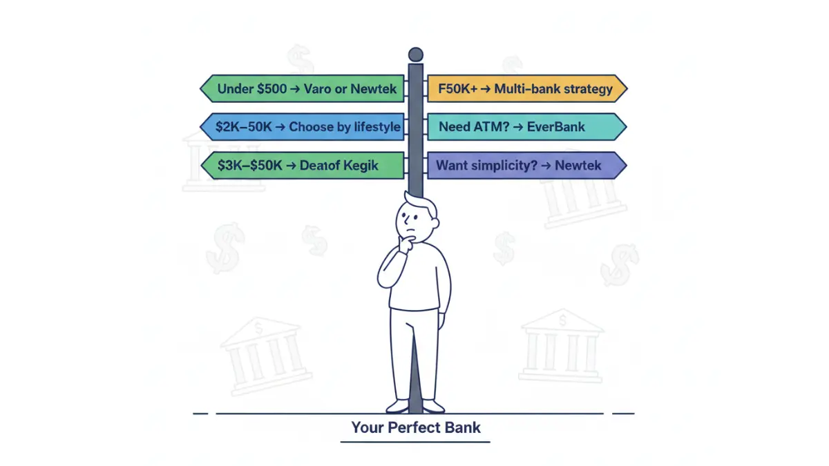 APY decision tree illustration showing how to choose the best savings account based on balance size, lifestyle needs, and banking preferences