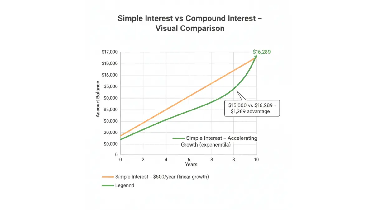 Compound Interest vs simple interest visual comparison showing exponential growth advantage