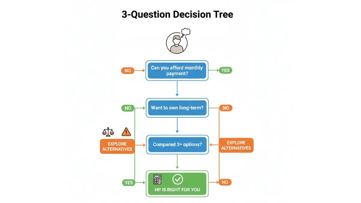 Hire Purchase decision tree helping buyers choose the right financing option