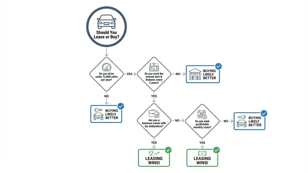 Leasing vs buying decision flowchart helping readers choose the right option
