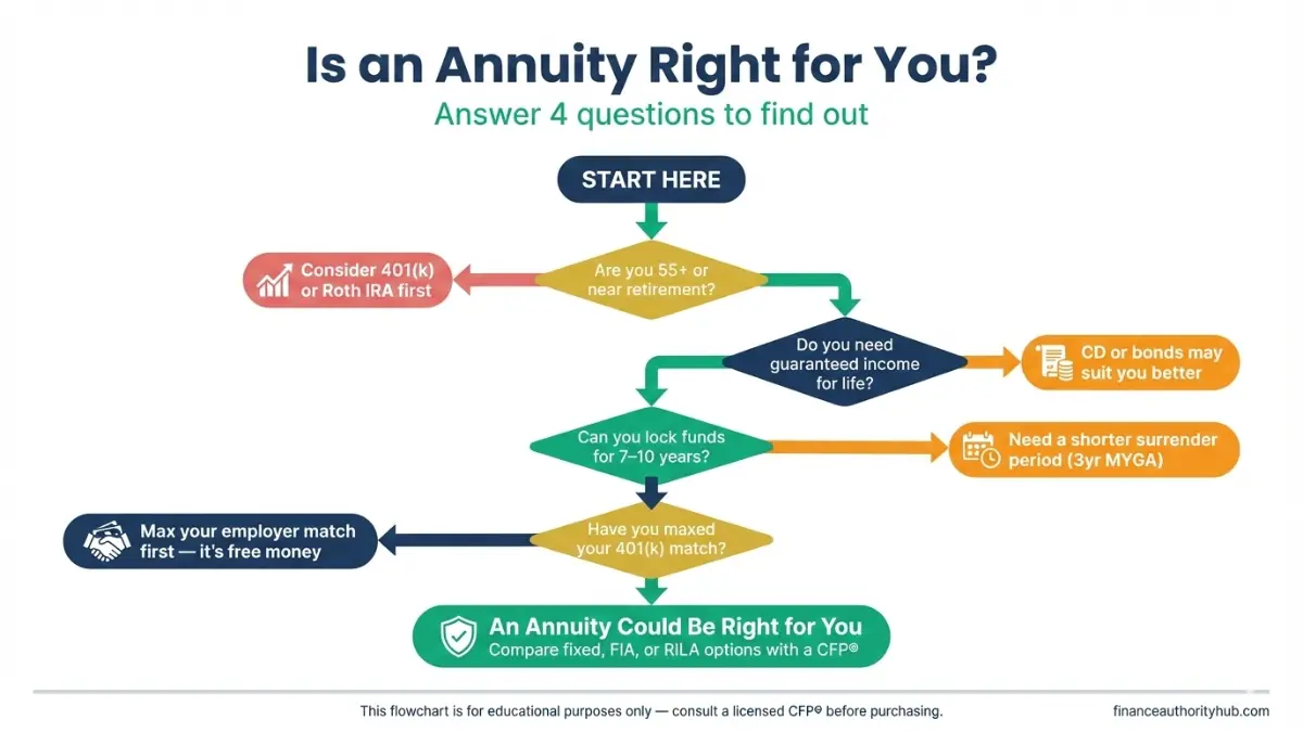Decision flowchart to determine if an Annuity is right for retirement planning
