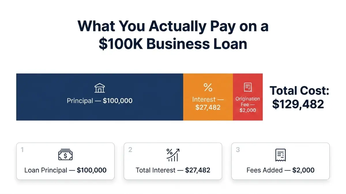 Business Loan Calculator showing total cost breakdown of a $100,000 business loan including principal interest and fees