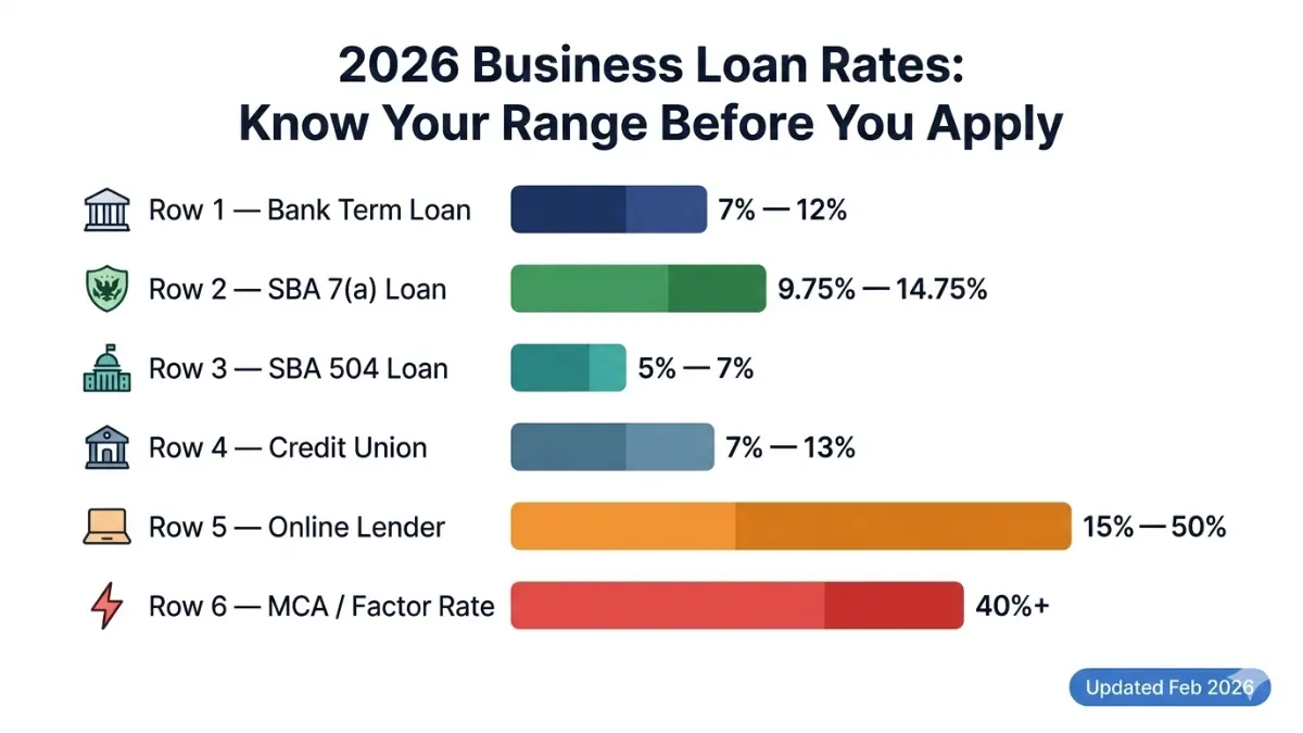 Business Loan Calculator comparing APR ranges from banks SBA credit unions online lenders and MCA providers