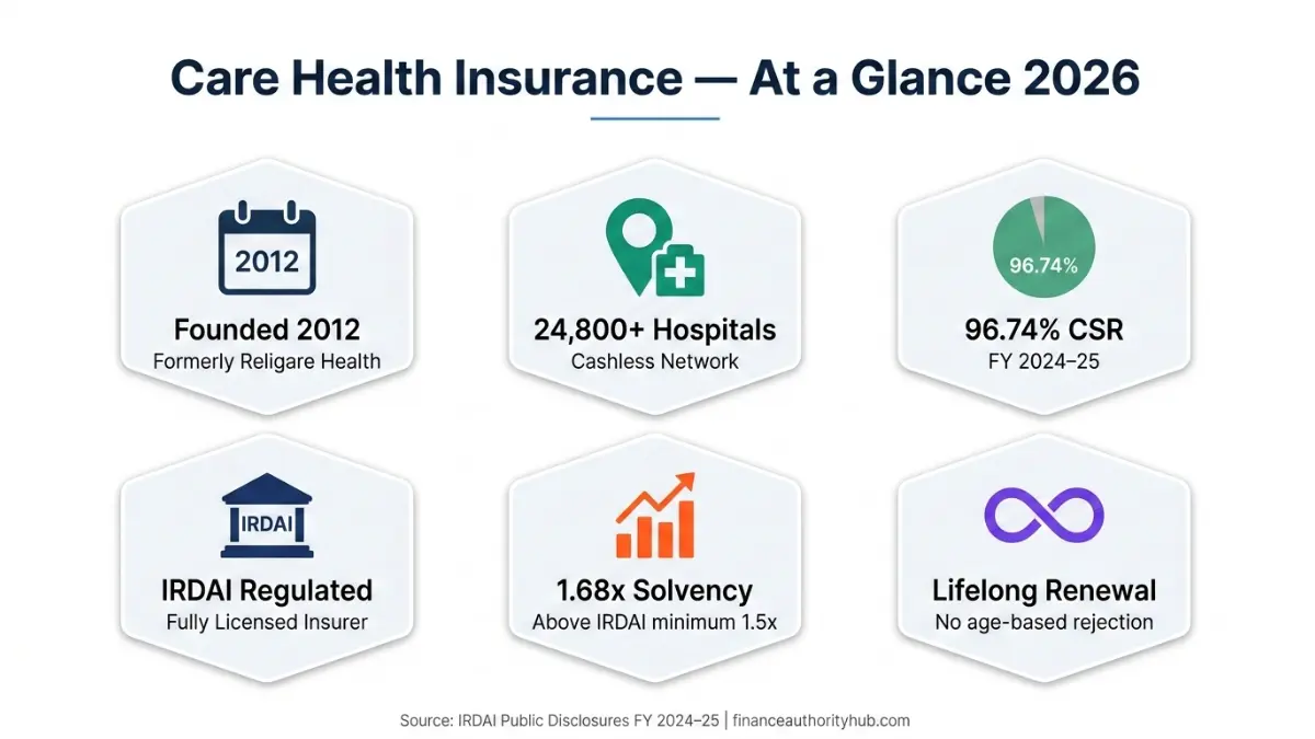 Care Health Insurance company overview statistics including claim ratio network hospitals and solvency 2026