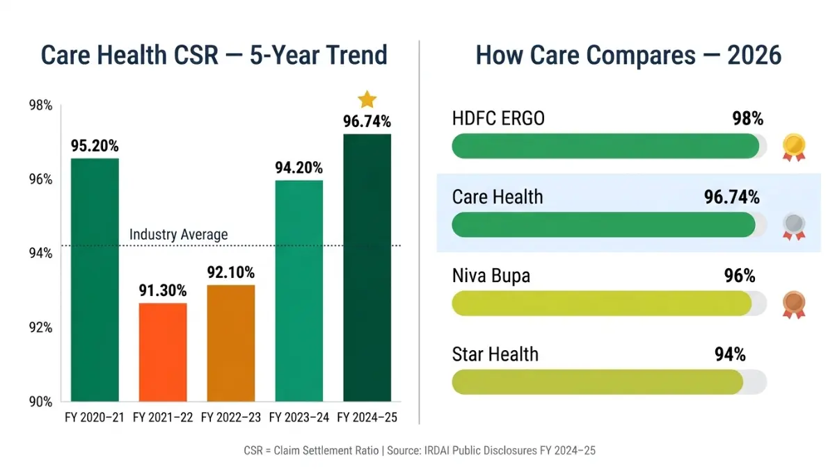 Care Health Insurance claim settlement ratio trend and comparison with other insurers in India