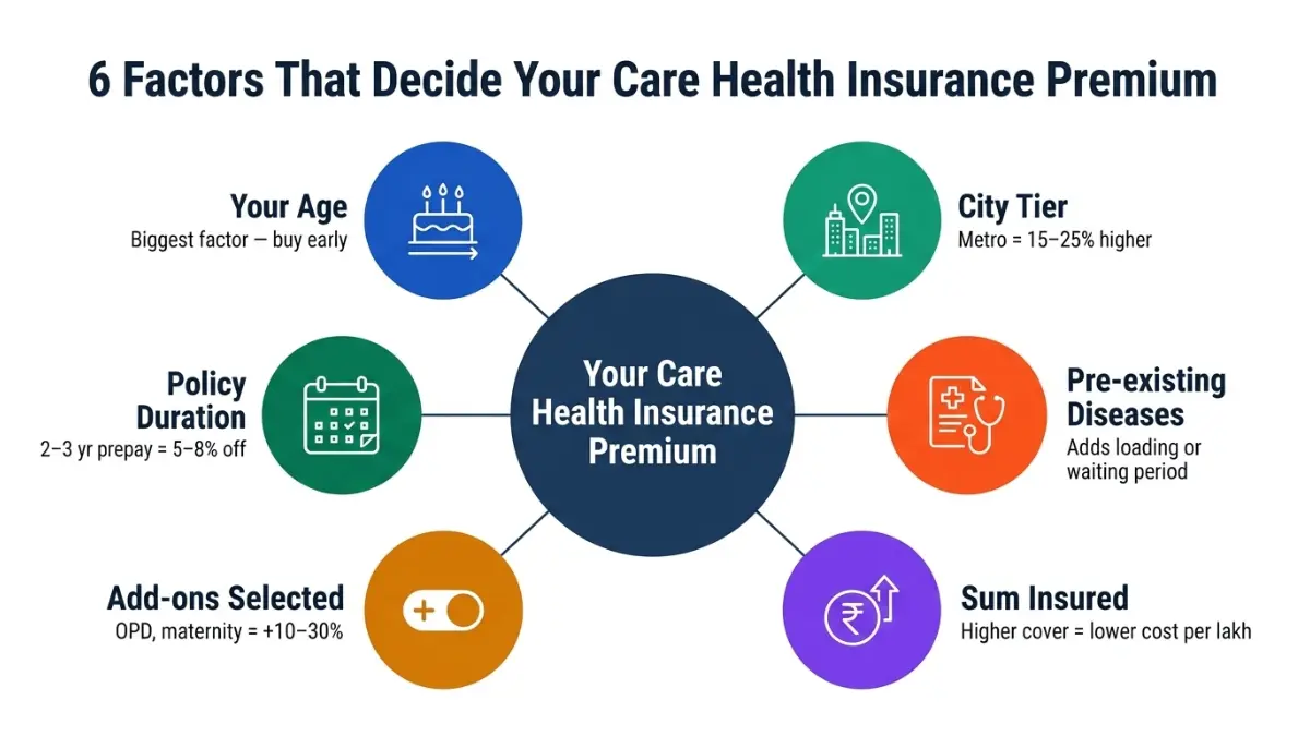 Factors that affect Care Health Insurance premium including age city pre existing diseases and add-ons