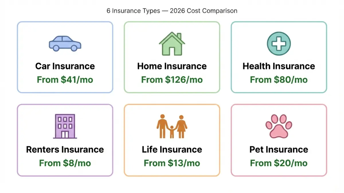 Comparison of six Cheap Insurance types and their lowest monthly rates in 2026