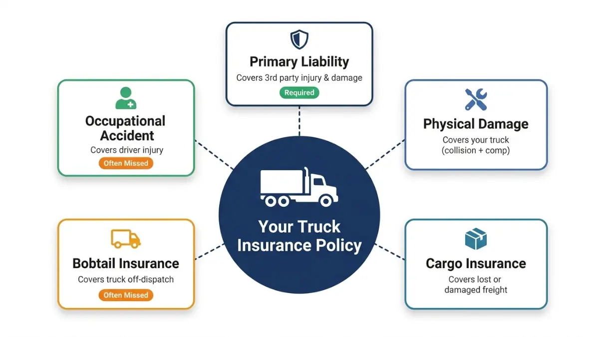 Commercial Truck Insurance coverage types diagram showing liability, physical damage, cargo, bobtail and occupational accident