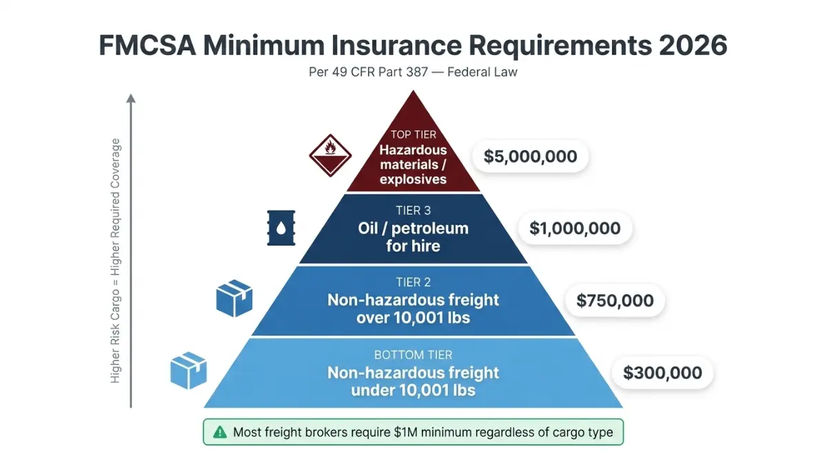 Commercial Truck Insurance FMCSA minimum coverage requirements pyramid by cargo risk level