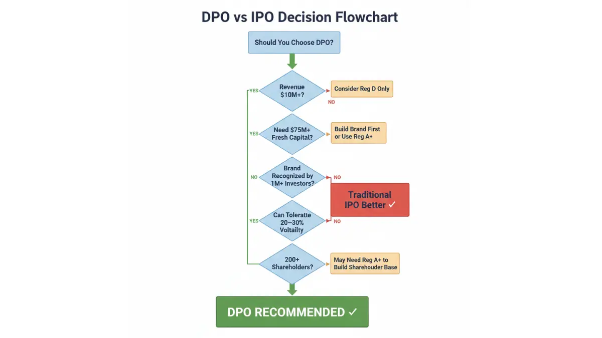 Direct Public Offering decision flowchart helping companies determine whether DPO or traditional IPO is the better fundraising option