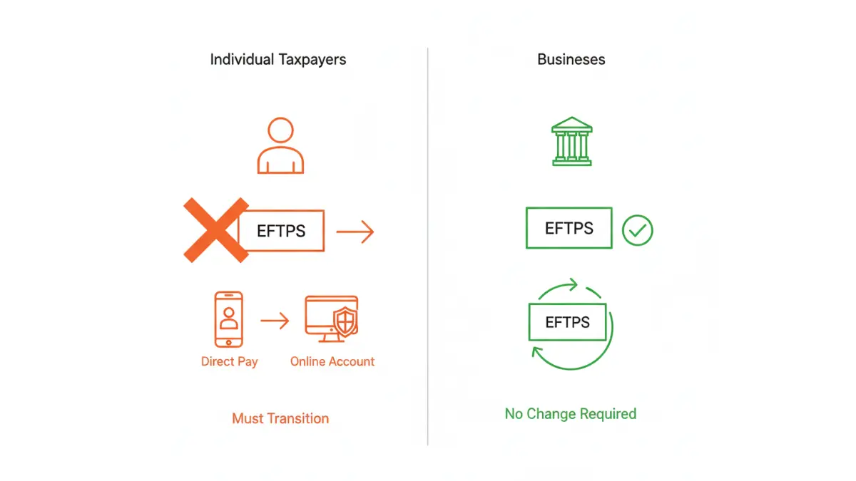 EFTPS 2026 policy changes showing individuals must transition while businesses continue using EFTPS