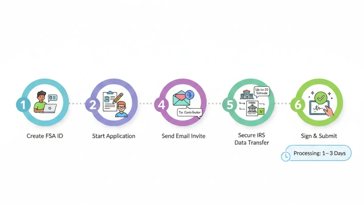 Six-step FAFSA filing process infographic showing FSA ID creation, IRS data transfer, contributor invite system and 1-3 day processing time