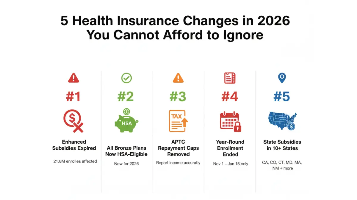 Five major policy changes affecting Health Insurance Plans in 2026 including subsidies enrollment and tax rules