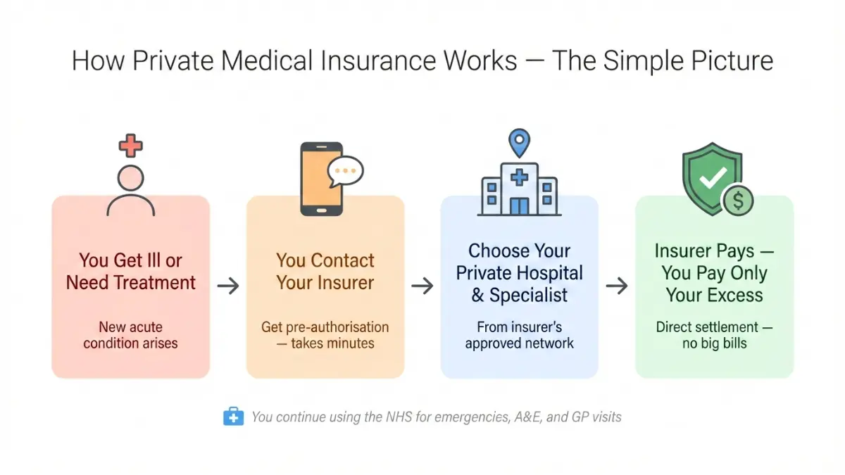 Step-by-step process showing how Private Medical Insurance works from illness to insurer payment