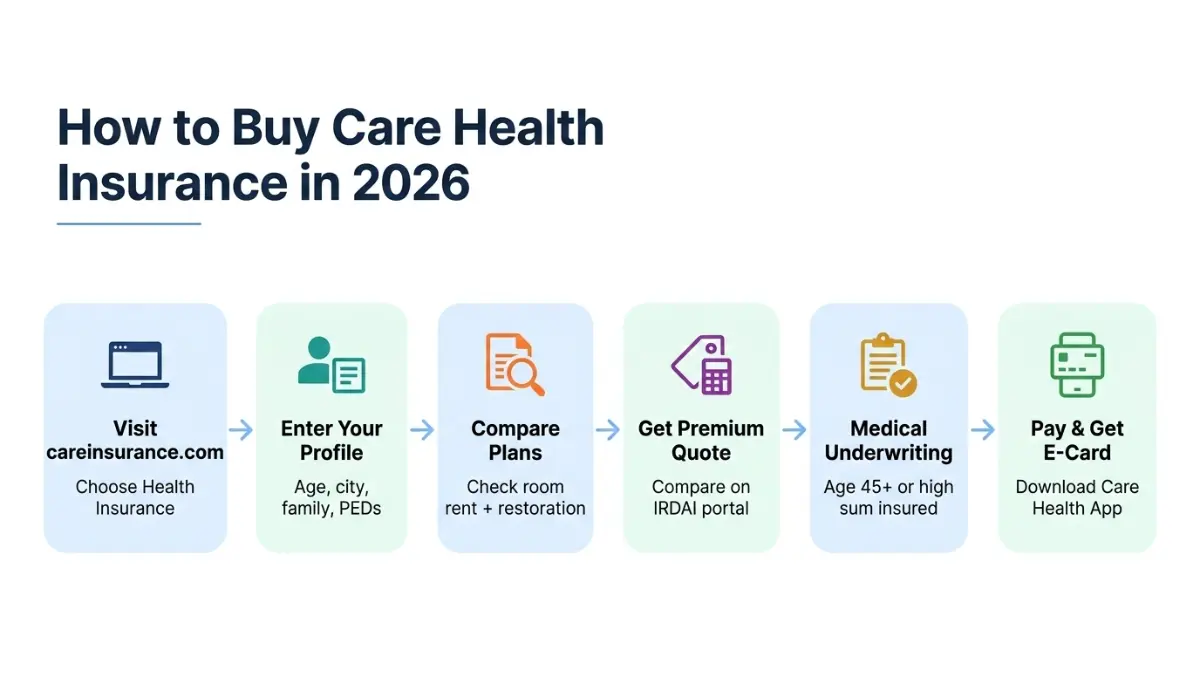 Step by step process to buy Care Health Insurance policy online in India