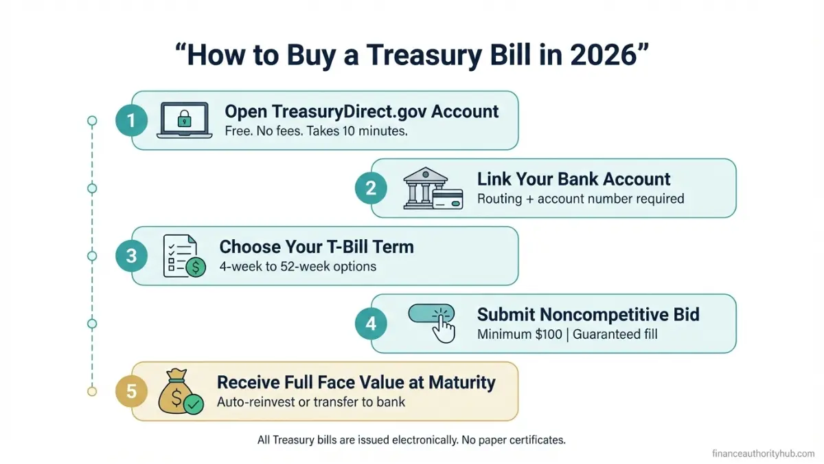 Treasury Bill buying process roadmap showing steps to purchase T-bills through TreasuryDirect in 2026