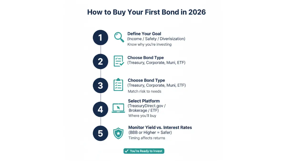 Step by step checklist showing how to buy your first Bond including choosing type platform and credit rating