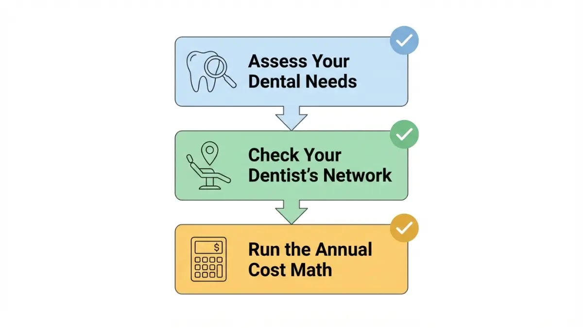 Step by step guide to choosing Dental Insurance plan based on needs network and cost