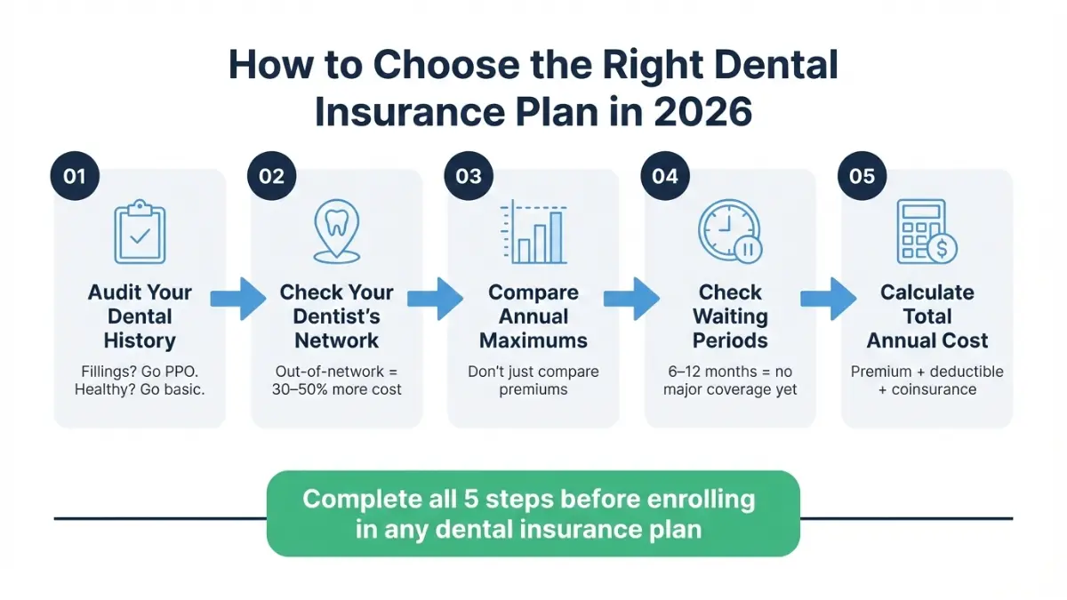 Dental insurance plans how to choose right plan step by step guide 2026