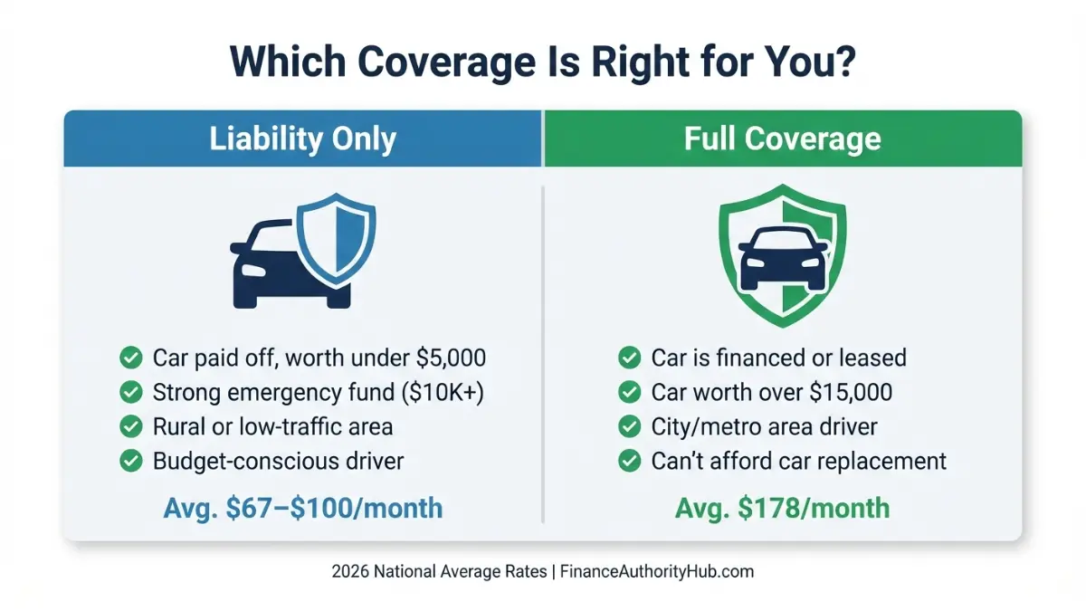 Liability Car Insurance versus full coverage comparison showing when each option is appropriate