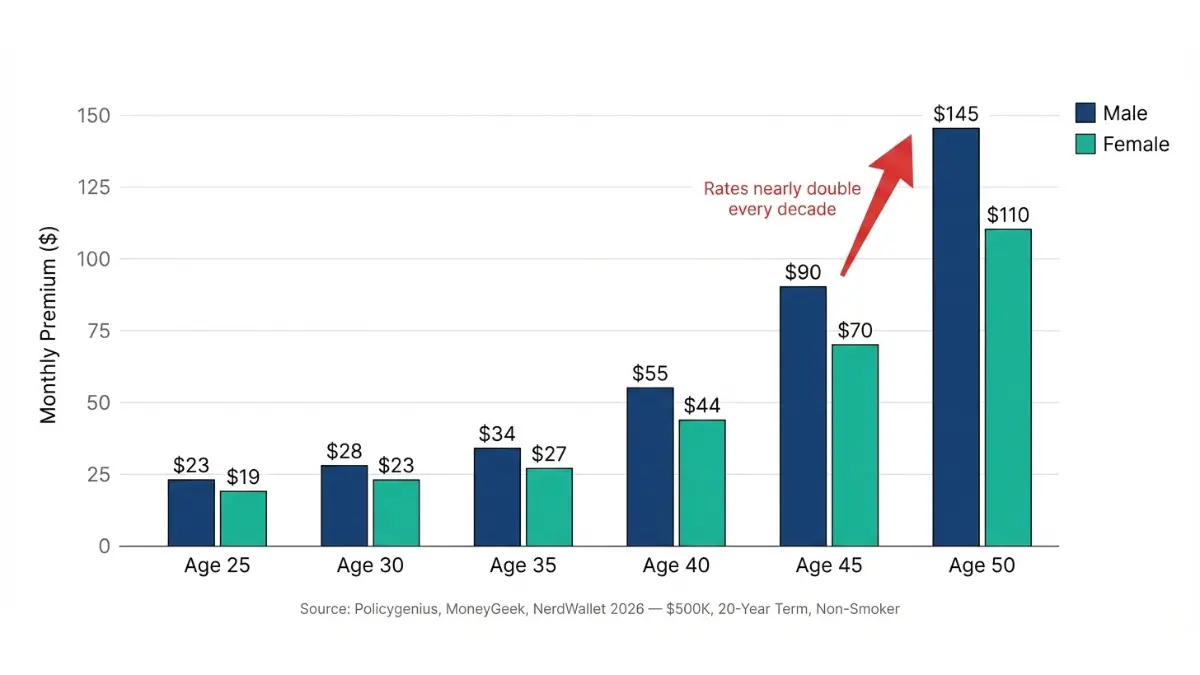 Bar chart showing how Life Insurance premiums increase significantly with age for males and females