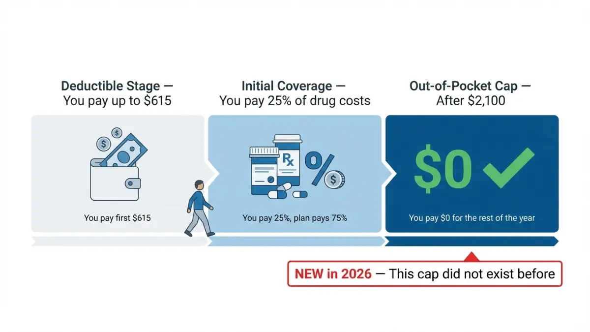 Medicare Advantage Plan 2026 drug cost stages showing deductible coverage and $2100 cap
