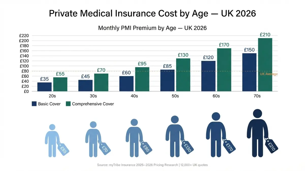 Chart showing how Private Medical Insurance premiums increase by age group in the UK