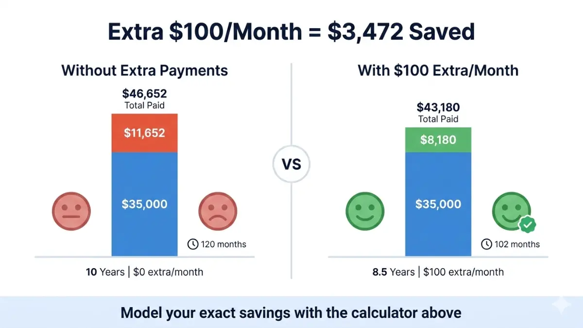 Savings comparison using Student Loan Calculator with extra monthly payments