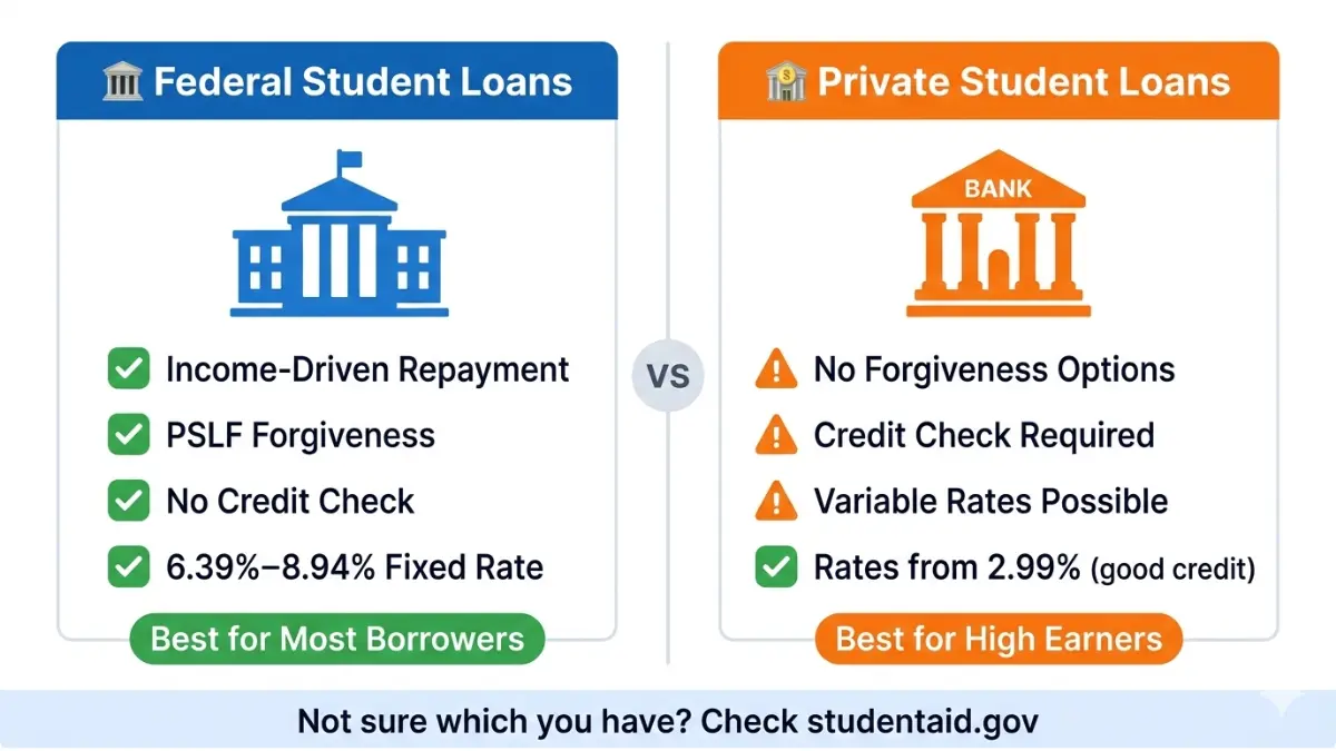 Federal vs private comparison analyzed with Student Loan Calculator planning