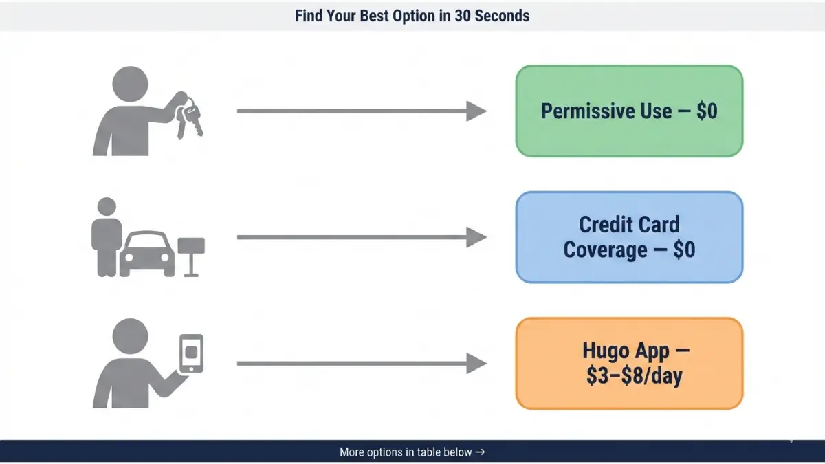 Temporary car insurance cheapest option decision flowchart