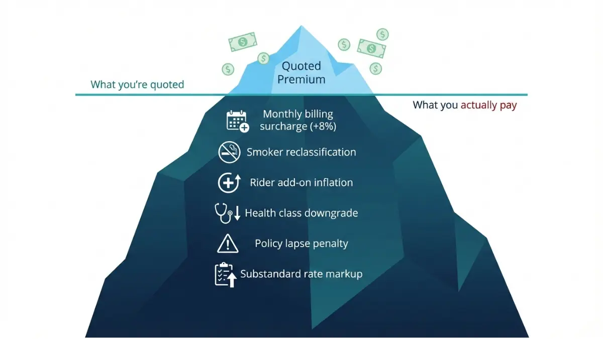 Iceberg diagram showing hidden expenses beyond the quoted premium in Term Insurance policies