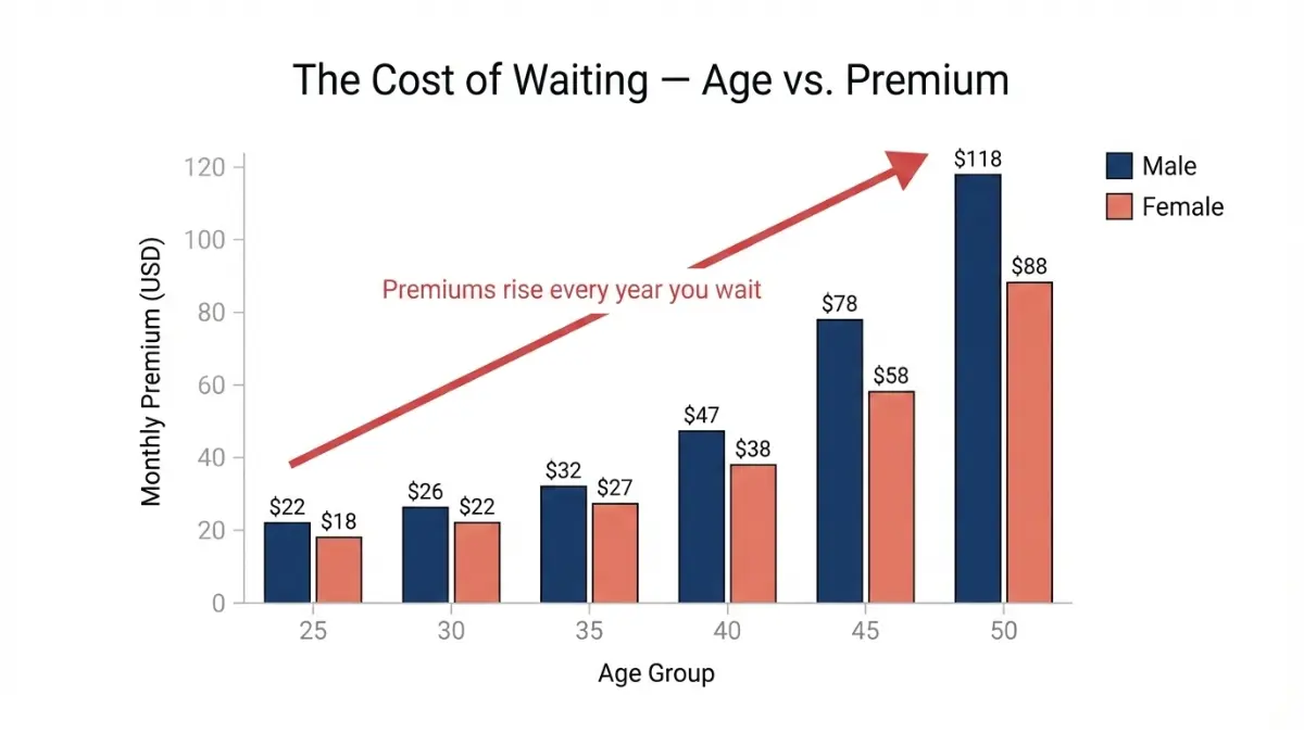 Term Life Insurance monthly premiums by age chart showing higher costs as you get older