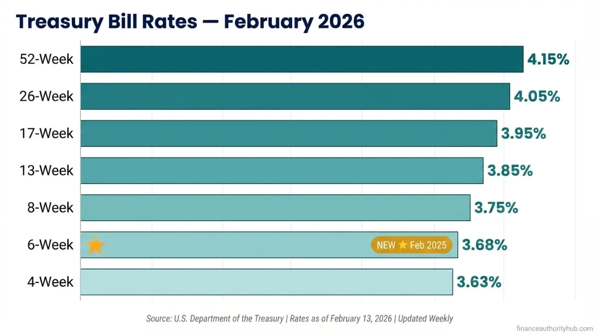 Treasury Bill rates February 2026 bar chart showing yields by maturity from 4-week to 52-week T-bills