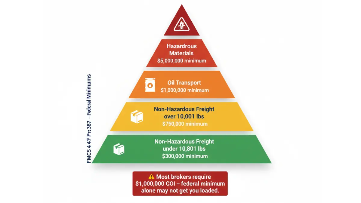 Truck Insurance federal minimum liability requirements pyramid under FMCSA regulations