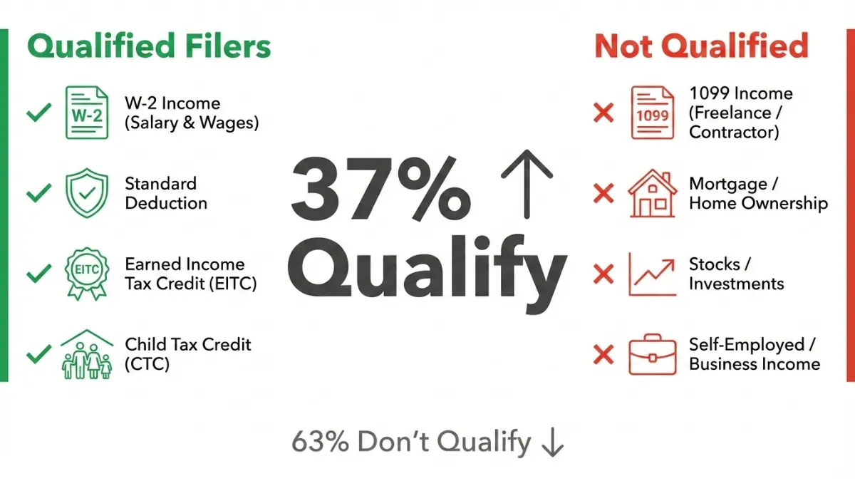 TurboTax Free 2026 eligibility checklist showing who qualifies and who does not