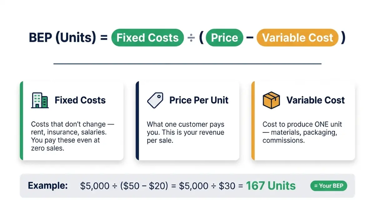 Break Even Calculator formula explained with fixed costs price and variable cost components