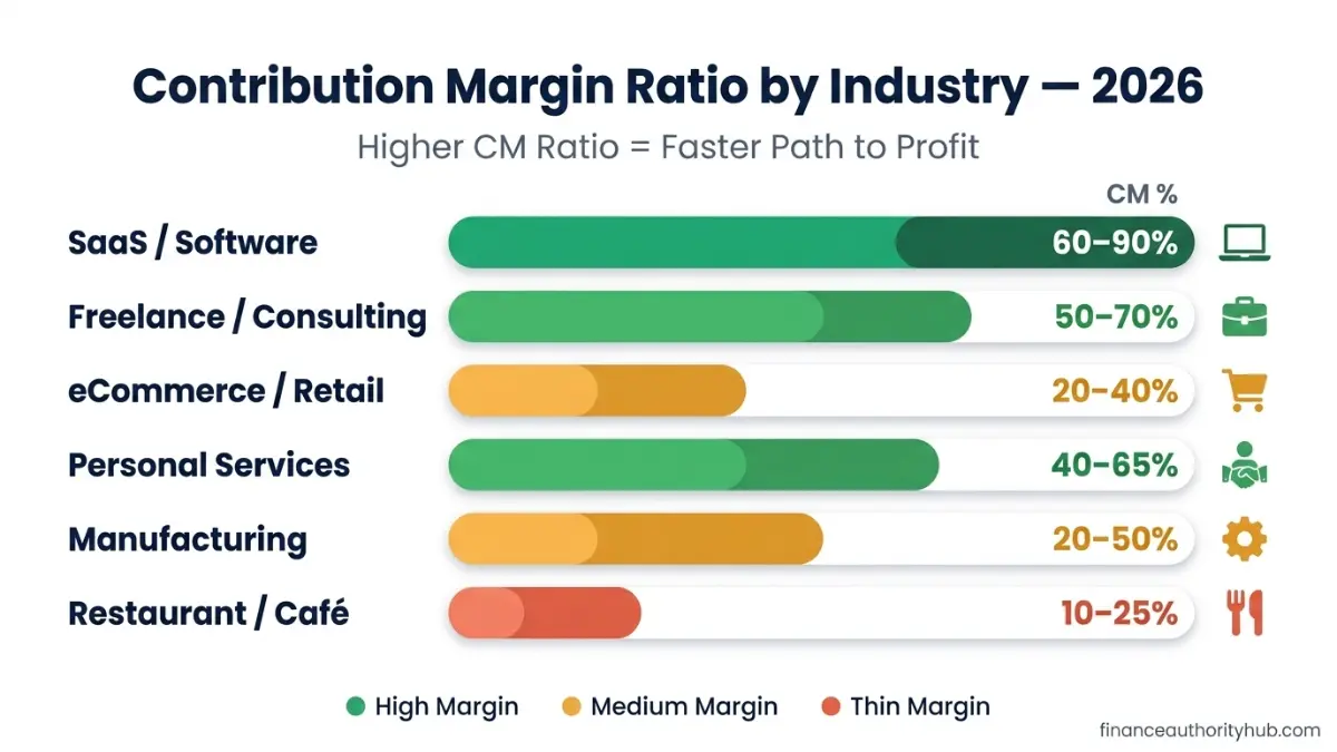 Break Even Calculator contribution margin ratio by industry chart showing SaaS retail and restaurant margins