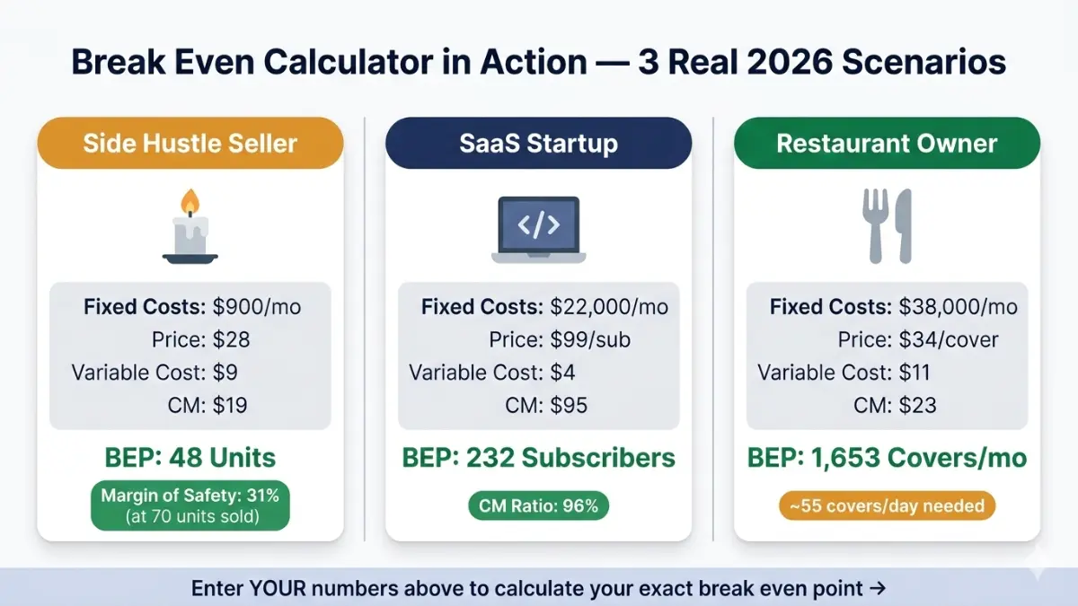 Break Even Calculator real business examples for SaaS ecommerce and restaurant scenarios