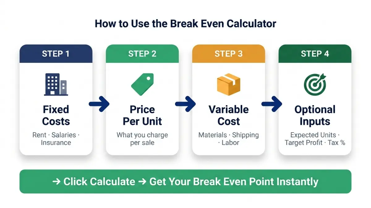 Break Even Calculator step-by-step input flow showing fixed costs price and variable cost