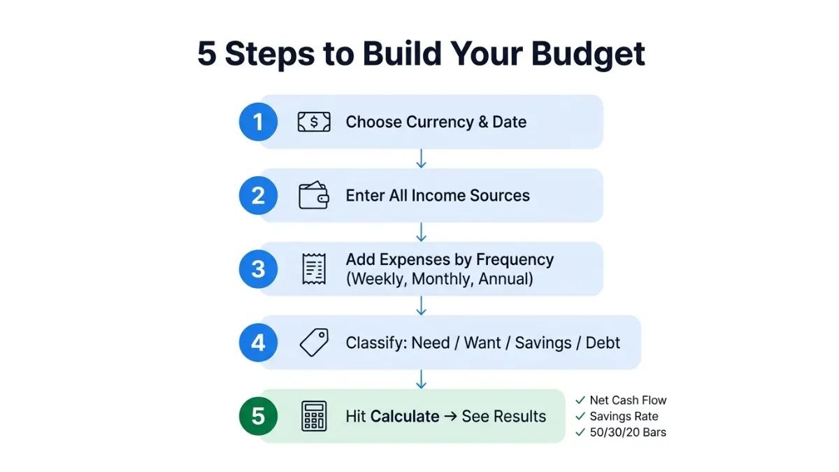 Budget Calculator step by step flowchart showing how to enter income add expenses and calculate your monthly budget