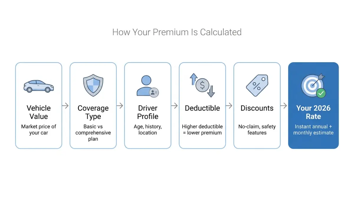Car Insurance Calculator premium calculation steps flowchart showing vehicle value coverage driver profile deductible discounts and final rate
