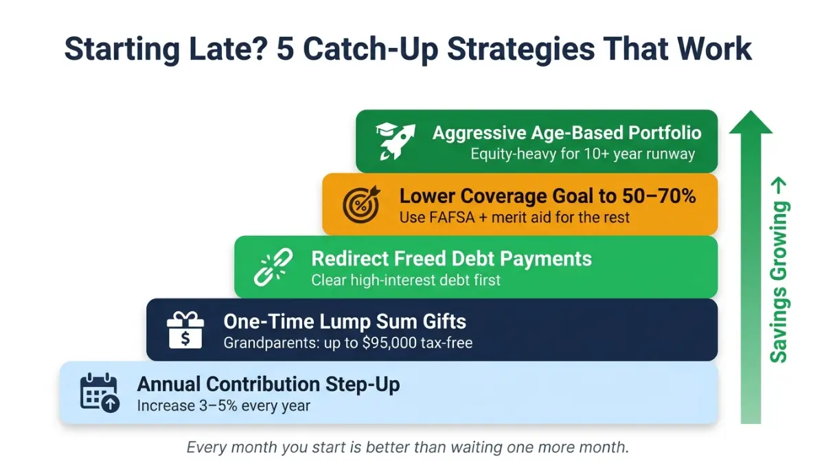 College Savings Calculator strategies infographic showing how to catch up on college savings step by step