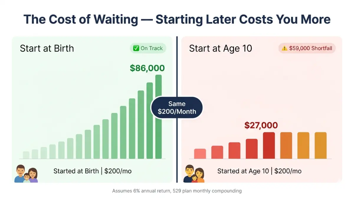 College Savings Calculator comparison showing starting at birth vs starting late impact on college fund growth