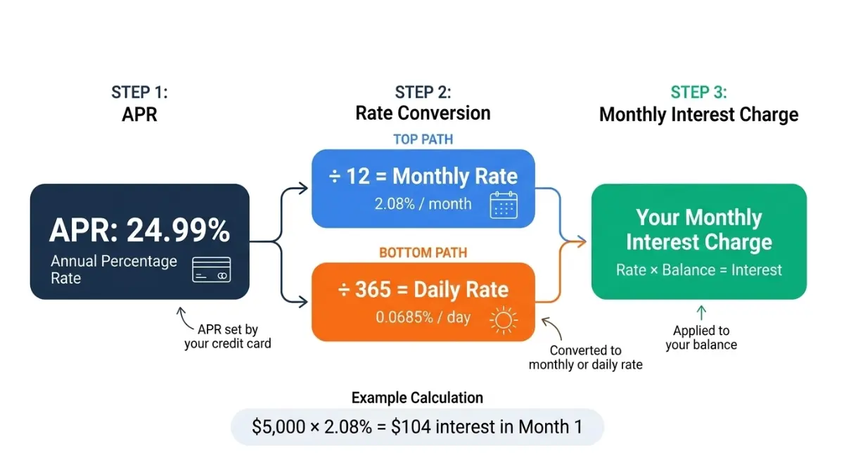 Credit Card Payoff Calculator diagram explaining how APR converts into monthly and daily interest rates