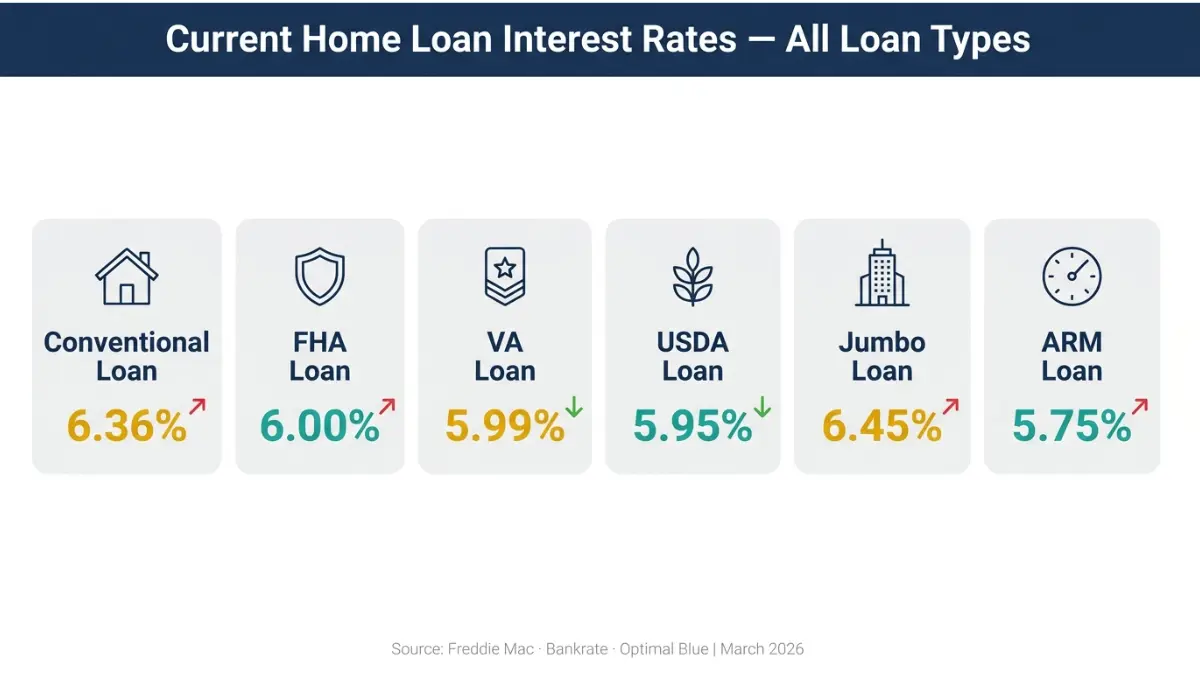 Home Loan Interest Rate comparison across conventional FHA VA USDA jumbo and ARM loans in USA March 2026