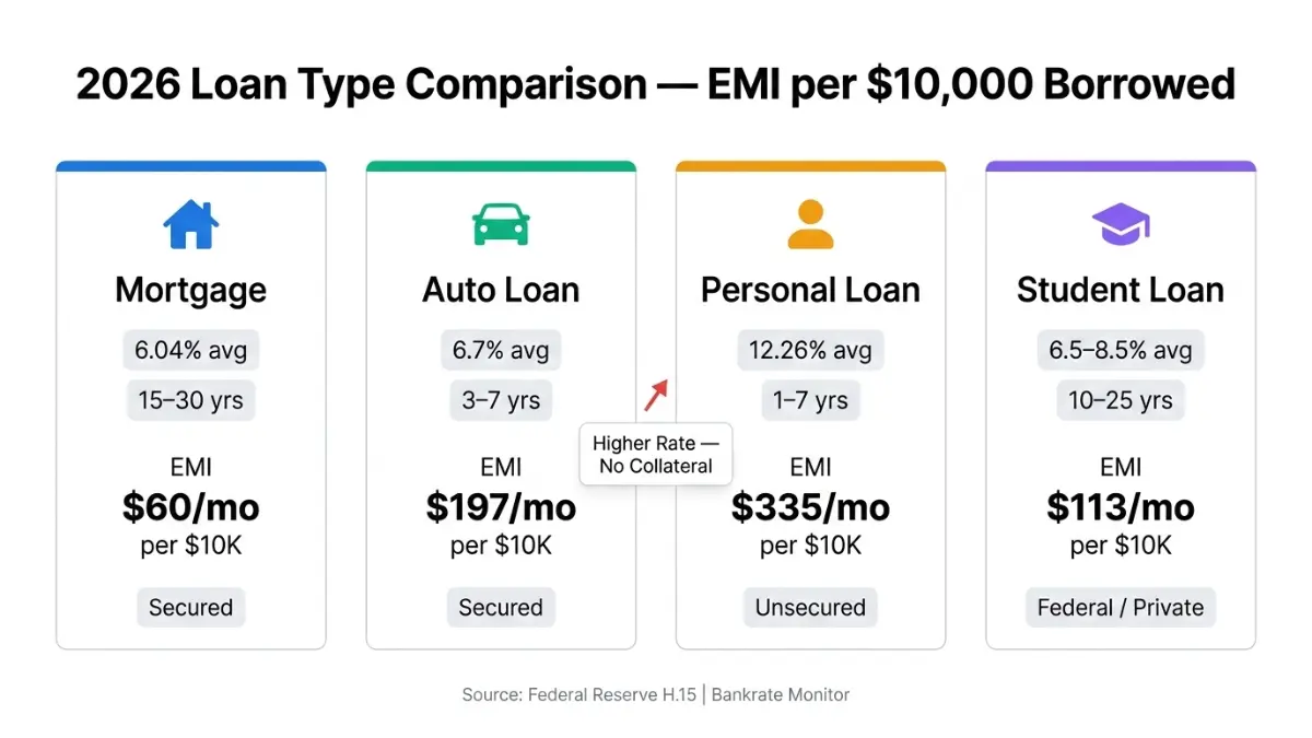 EMI calculator comparison of mortgage auto personal and student loan payments
