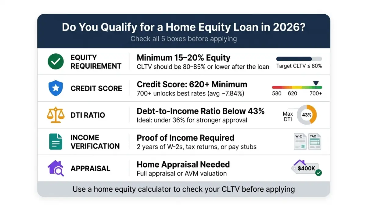 Home Equity Calculator eligibility checklist showing credit score CLTV income and DTI requirements