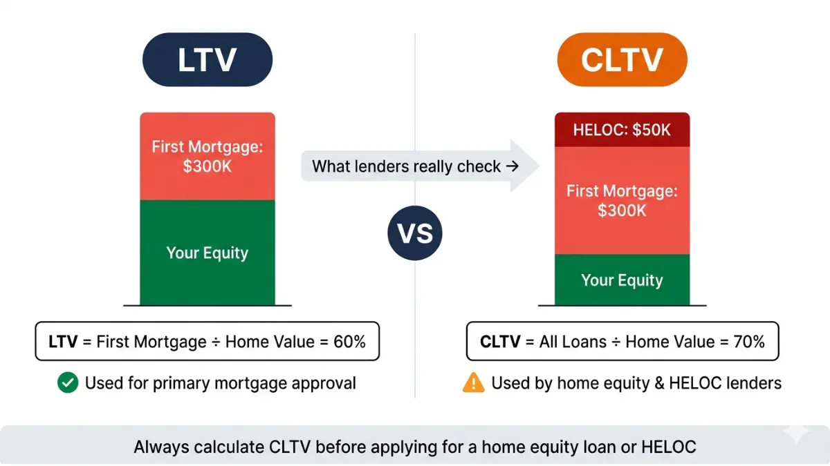 Home Equity Calculator LTV vs CLTV comparison infographic showing loan to value and combined loan ratios