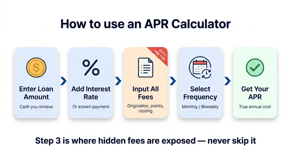 APR Calculator step-by-step guide showing how to enter loan amount, interest rate, fees, and payment frequency to calculate true loan cost