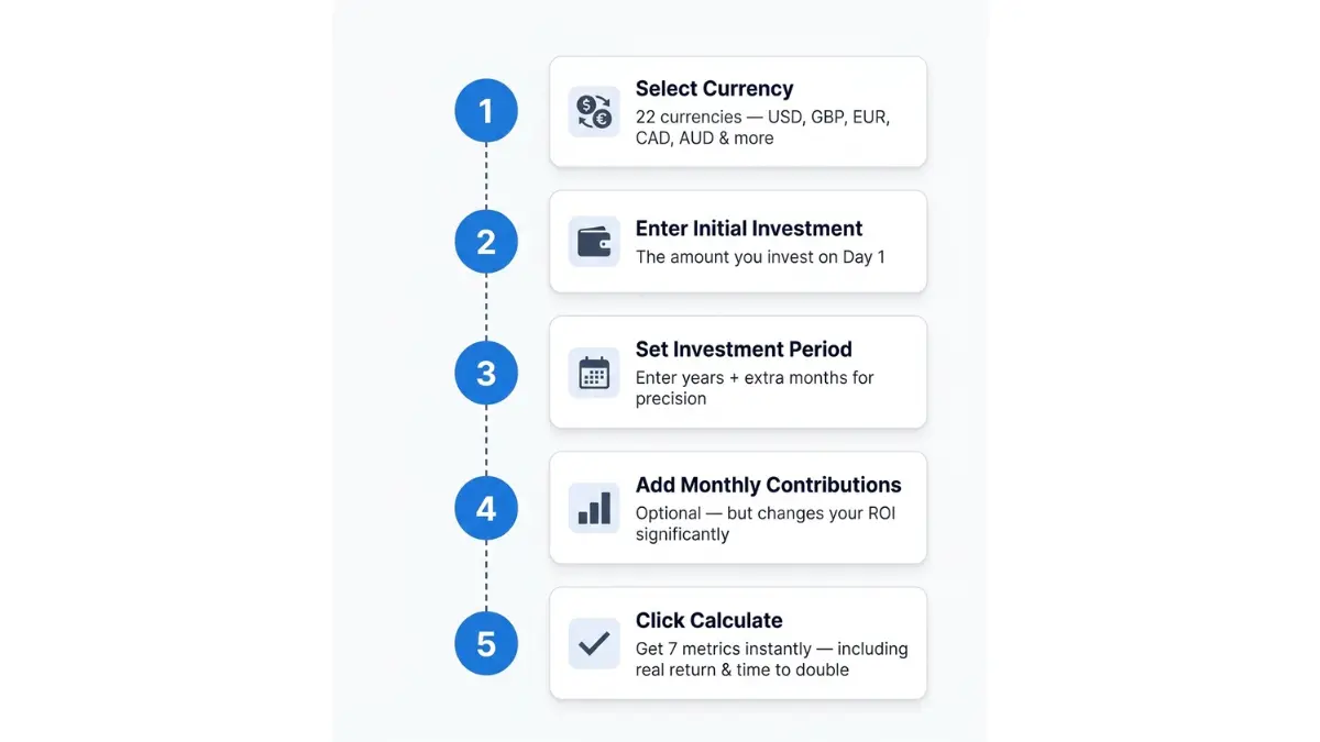 ROI calculator step by step guide showing how to enter investment details and calculate returns
